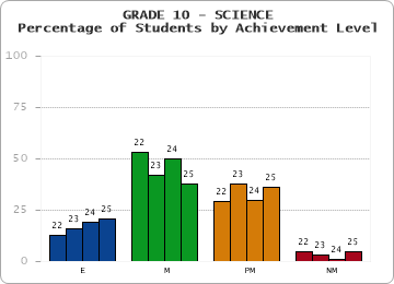 GRADE 10 - SCIENCE - Percentage of Students by Achievement Level by year