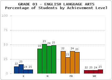 GRADE 03 - ENGLISH LANGUAGE ARTS - Percentage of Students by Achievement Level by year