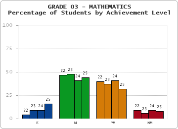 GRADE 03 - MATHEMATICS - Percentage of Students by Achievement Level by year
