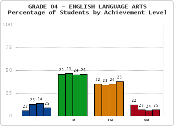 GRADE 04 - ENGLISH LANGUAGE ARTS - Percentage of Students by Achievement Level by year