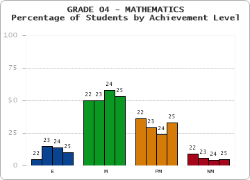 GRADE 04 - MATHEMATICS - Percentage of Students by Achievement Level by year