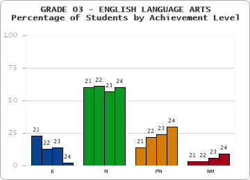 GRADE 03 - ENGLISH LANGUAGE ARTS - Percentage of Students by Achievement Level