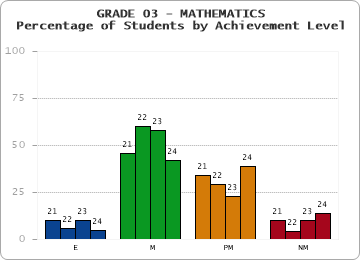 GRADE 03 - MATHEMATICS - Percentage of Students by Achievement Level