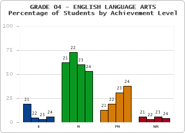 GRADE 04 - ENGLISH LANGUAGE ARTS - Percentage of Students by Achievement Level