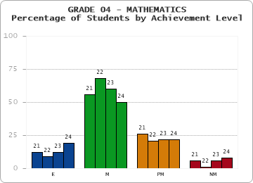 GRADE 04 - MATHEMATICS - Percentage of Students by Achievement Level