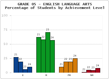 GRADE 05 - ENGLISH LANGUAGE ARTS - Percentage of Students by Achievement Level