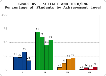 GRADE 05 - SCIENCE AND TECH/ENG - Percentage of Students by Achievement Level