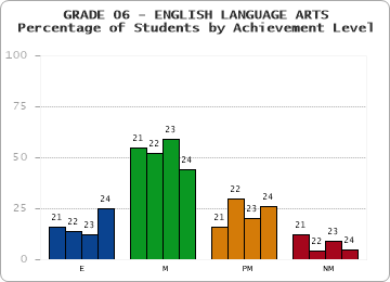 GRADE 06 - ENGLISH LANGUAGE ARTS - Percentage of Students by Achievement Level