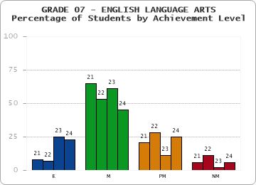 GRADE 07 - ENGLISH LANGUAGE ARTS - Percentage of Students by Achievement Level