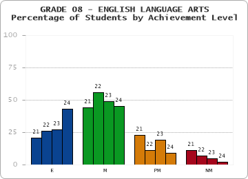 GRADE 08 - ENGLISH LANGUAGE ARTS - Percentage of Students by Achievement Level