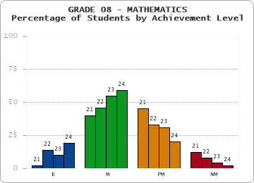 GRADE 08 - MATHEMATICS - Percentage of Students by Achievement Level