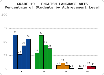 GRADE 10 - ENGLISH LANGUAGE ARTS - Percentage of Students by Achievement Level