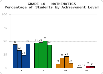 GRADE 10 - MATHEMATICS - Percentage of Students by Achievement Level