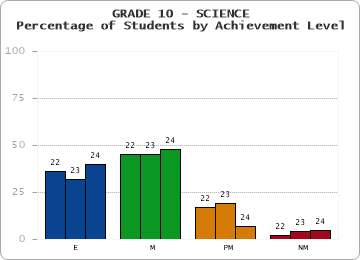 GRADE 10 - SCIENCE - Percentage of Students by Achievement Level
