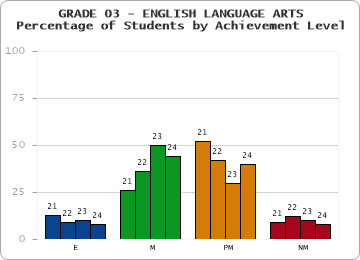 GRADE 03 - ENGLISH LANGUAGE ARTS - Percentage of Students by Achievement Level by year