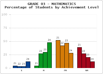 GRADE 03 - MATHEMATICS - Percentage of Students by Achievement Level by year