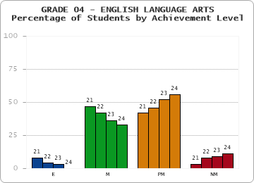 GRADE 04 - ENGLISH LANGUAGE ARTS - Percentage of Students by Achievement Level by year