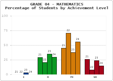 GRADE 04 - MATHEMATICS - Percentage of Students by Achievement Level by year