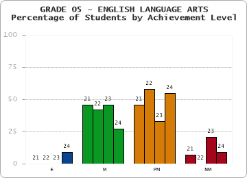 GRADE 05 - ENGLISH LANGUAGE ARTS - Percentage of Students by Achievement Level by year