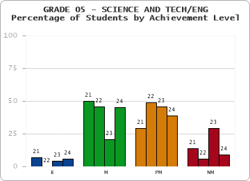 GRADE 05 - SCIENCE AND TECH/ENG - Percentage of Students by Achievement Level by year