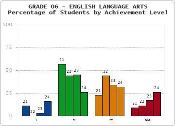 GRADE 06 - ENGLISH LANGUAGE ARTS - Percentage of Students by Achievement Level by year