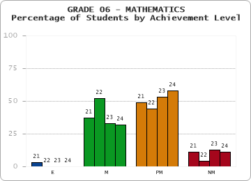 GRADE 06 - MATHEMATICS - Percentage of Students by Achievement Level by year