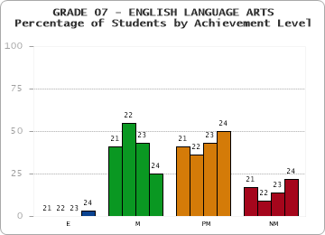 GRADE 07 - ENGLISH LANGUAGE ARTS - Percentage of Students by Achievement Level by year
