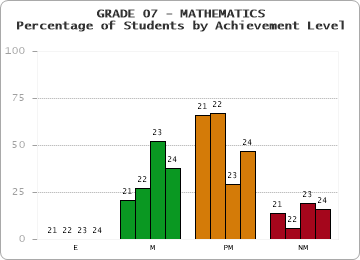 GRADE 07 - MATHEMATICS - Percentage of Students by Achievement Level by year