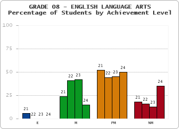 GRADE 08 - ENGLISH LANGUAGE ARTS - Percentage of Students by Achievement Level by year