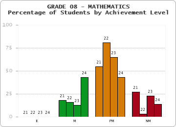 GRADE 08 - MATHEMATICS - Percentage of Students by Achievement Level by year