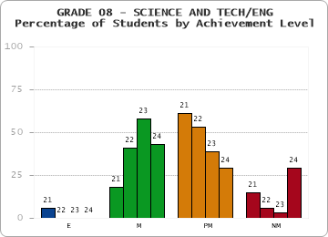 GRADE 08 - SCIENCE AND TECH/ENG - Percentage of Students by Achievement Level by year