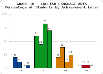 GRADE 10 - ENGLISH LANGUAGE ARTS - Percentage of Students by Achievement Level by year