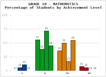 GRADE 10 - MATHEMATICS - Percentage of Students by Achievement Level by year
