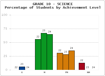 GRADE 10 - SCIENCE - Percentage of Students by Achievement Level by year