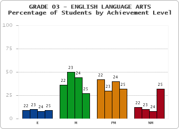 GRADE 03 - ENGLISH LANGUAGE ARTS - Percentage of Students by Achievement Level by year