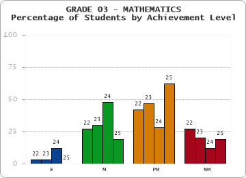 GRADE 03 - MATHEMATICS - Percentage of Students by Achievement Level by year