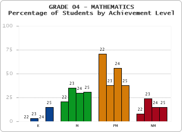 GRADE 04 - MATHEMATICS - Percentage of Students by Achievement Level by year