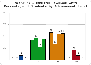 GRADE 05 - ENGLISH LANGUAGE ARTS - Percentage of Students by Achievement Level by year