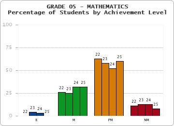 GRADE 05 - MATHEMATICS - Percentage of Students by Achievement Level by year
