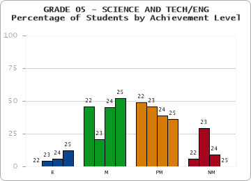 GRADE 05 - SCIENCE AND TECH/ENG - Percentage of Students by Achievement Level by year