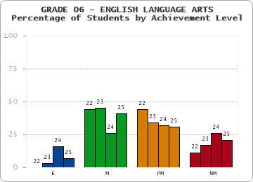 GRADE 06 - ENGLISH LANGUAGE ARTS - Percentage of Students by Achievement Level by year