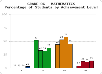 GRADE 06 - MATHEMATICS - Percentage of Students by Achievement Level by year