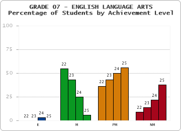 GRADE 07 - ENGLISH LANGUAGE ARTS - Percentage of Students by Achievement Level by year