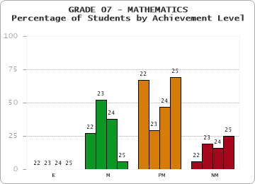 GRADE 07 - MATHEMATICS - Percentage of Students by Achievement Level by year