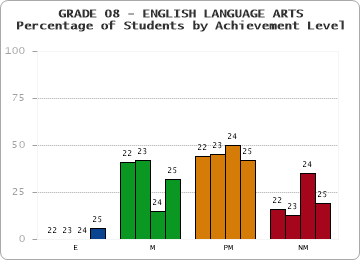 GRADE 08 - ENGLISH LANGUAGE ARTS - Percentage of Students by Achievement Level by year
