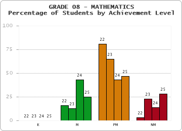 GRADE 08 - MATHEMATICS - Percentage of Students by Achievement Level by year