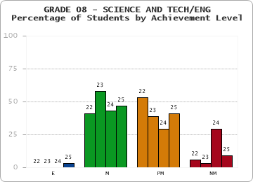 GRADE 08 - SCIENCE AND TECH/ENG - Percentage of Students by Achievement Level by year