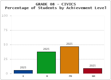GRADE 08 - CIVICS - Percentage of Students by Achievement Level by year