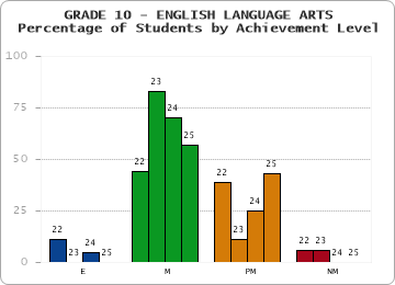 GRADE 10 - ENGLISH LANGUAGE ARTS - Percentage of Students by Achievement Level by year