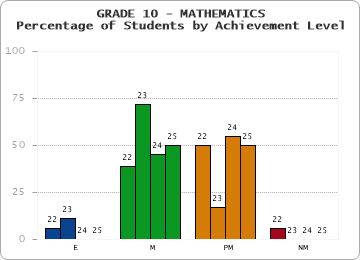 GRADE 10 - MATHEMATICS - Percentage of Students by Achievement Level by year